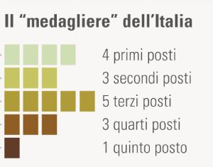 va si basa su 16 indicatori chiave di performance per 8 tema.che strategiche della green economy: 1. emissioni di gas serra 2. intensità energe.