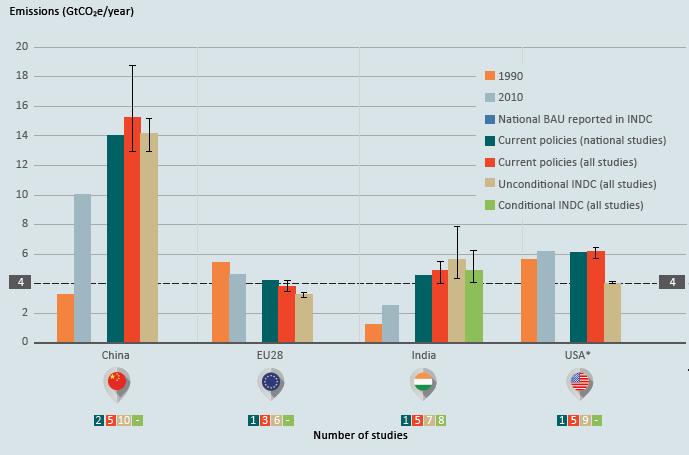 Il quadro emissivo è molto diversificato a livello geografico L andamento delle emissioni è molto diversificato nelle diverse regioni: l Europa ha cominciato da diversi anni u n p e r c o r s o d i p