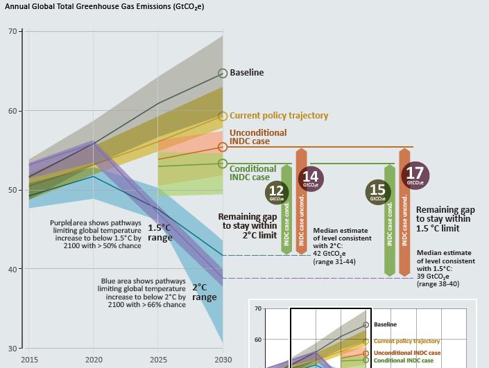 Gli impegni ajuali di decarbonizzazione non sono sufficien. e dovranno essere aumenta. Gli INDC ajualmente comunica.