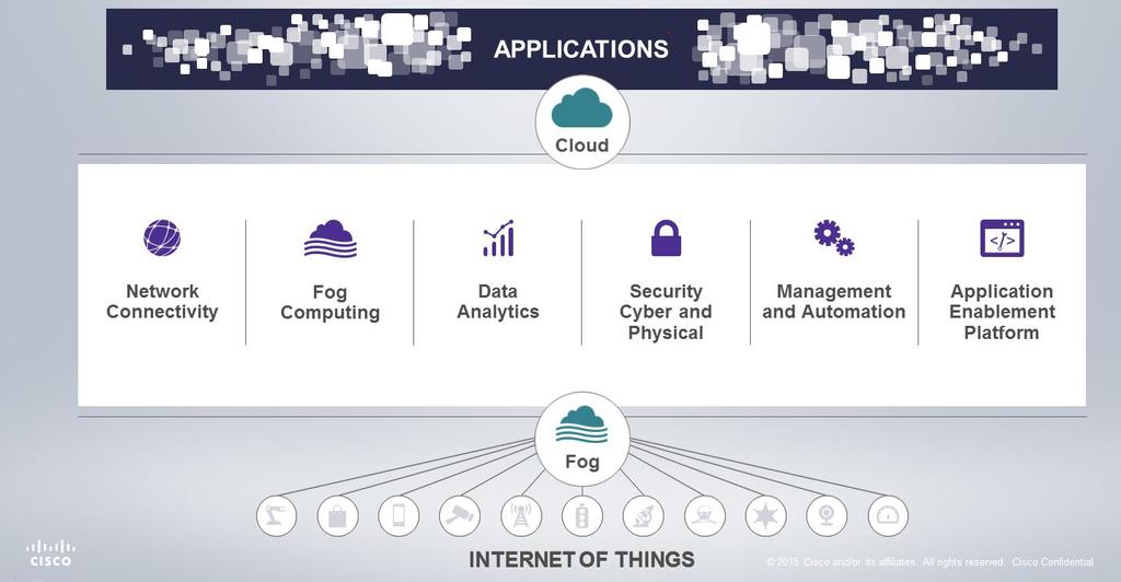 IoT System Development in