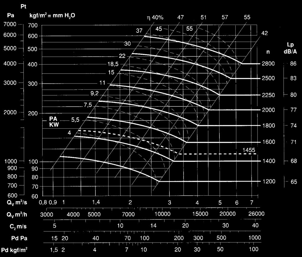 PRESTAZIONI VENTILATORI A TRASMISSIONE BELT DRIVEN S PERFORMANCES ZM 560/T Peso