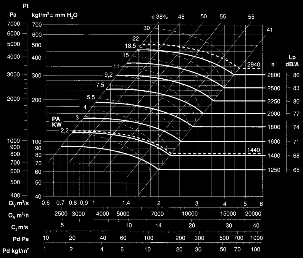 940 100 00 C = 550 00 300 C = 351 ZM 630/T Peso ventilatore in kgf 40 Weight of