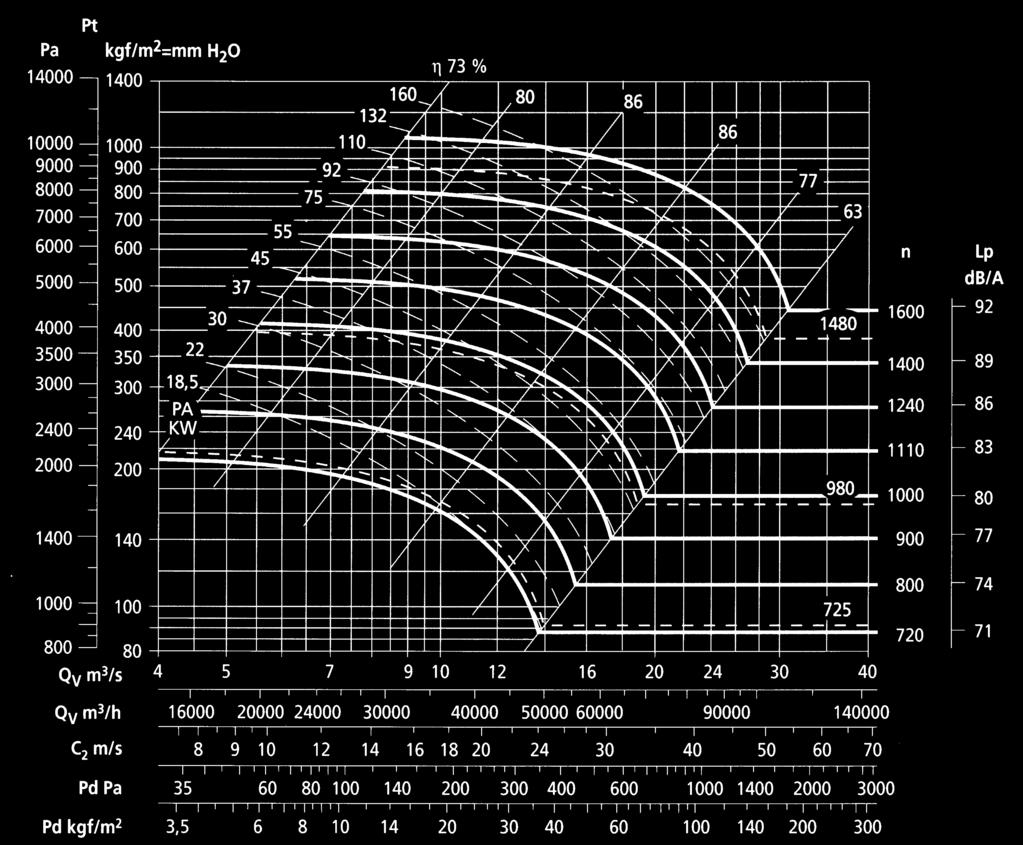 GPR GPR GR 1400T 1500 1700 1000 110 130 Il ventilatore