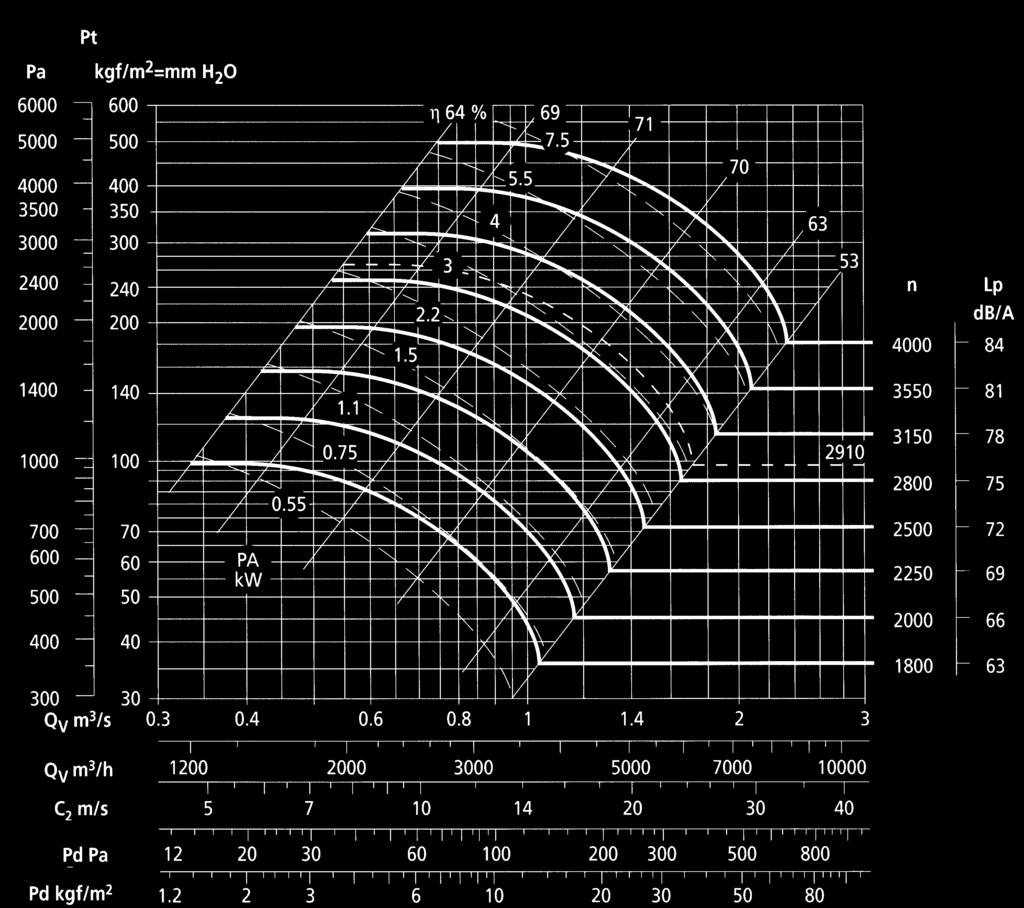 RPM RM RPM 400T 500 85 500 Il ventilatore è