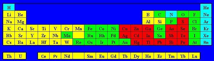 Hanno una densità superiore a 5,0 g/cm 3 ; Si comportano in genere come cationi; Presentano una bassa solubilità dei loro idrati; Hanno una spiccata attitudine a