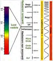 Capitolo 6 LA LUCE E L ILLUMINAZIONE 6.1 Lo spettro elettromagnetico La luce è una forma di energia, potremmo definirla radiazione o onda elettromagnetica.