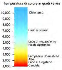 All interno dello spettro elettromagnetico solo una piccolissima porzione appartiene al cosiddetto spettro visibile, ossia all insieme delle lunghezze d onda a cui l occhio umano è sensibile e che