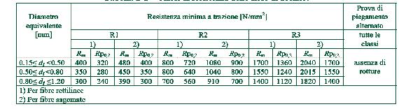 Tabella 1 tore delle gallerie, sia nelle opere provvisionali sia nei rivestimenti finali, dove è utilizzato anche per il rinforzo secondario dei conci prefabbricati.