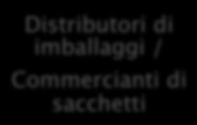 imballaggi / Commercianti di sacchetti Consumatori