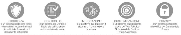 In sostanza è una firma autografa riversata non su un foglio di carta ma su un dispositivo grafometrico ed associata indissolubilmente ad un documento informatico notarile.