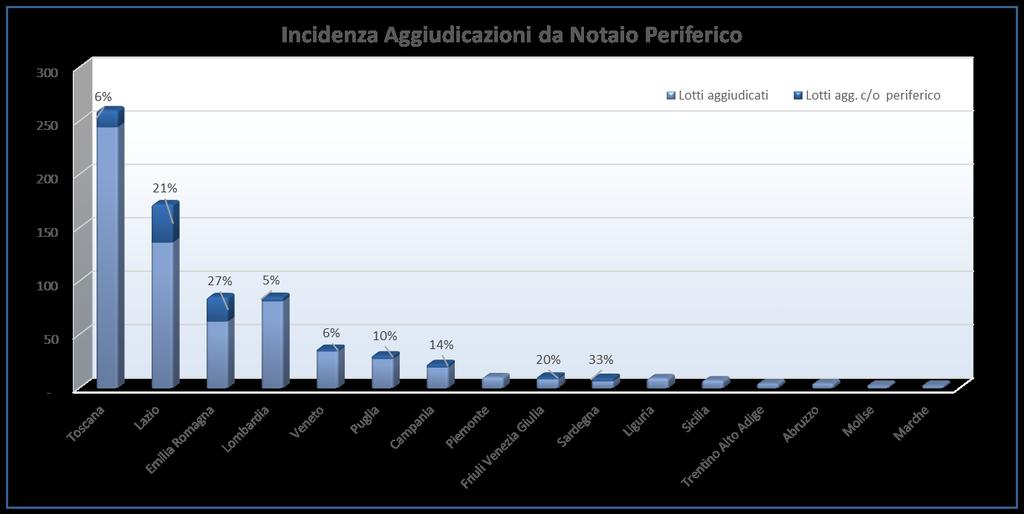 Risultati Aste Telematiche Regionali Uno strumento che si sta' diffondendo molto