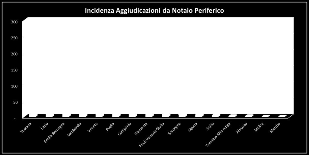 forte progresso il 28% nel caso dell Emilia R.