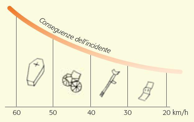 Le conseguenze cambiano rapidamente all aumentare della velocità d