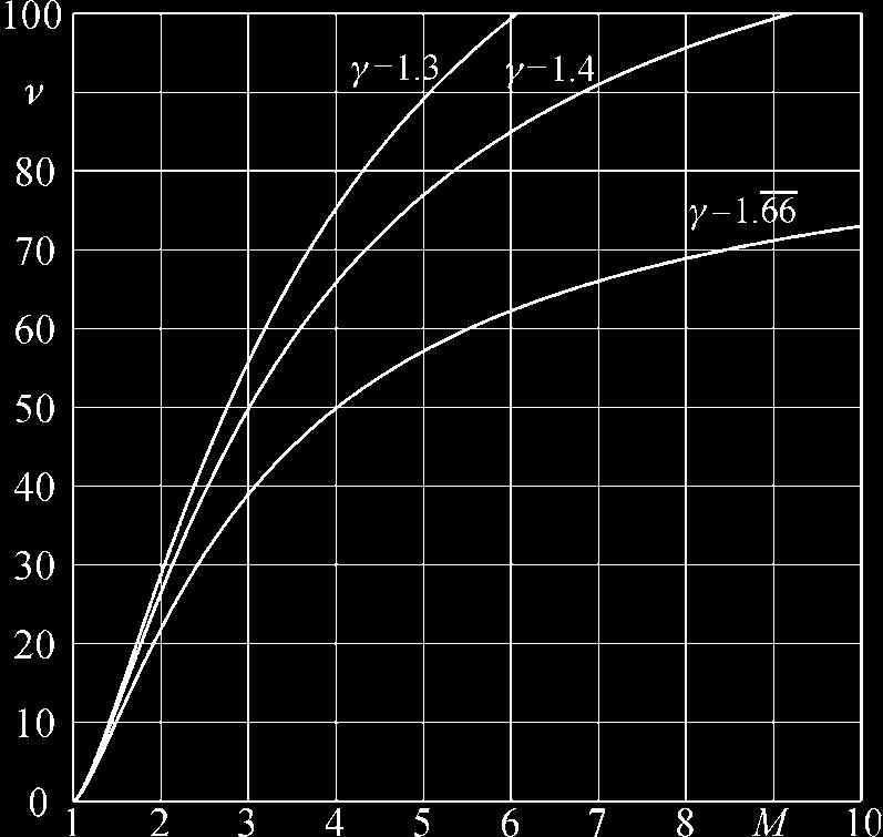 Inoltre, con riferimento al campo di moto in prossimità della parete di Fig. (c), si nota che il fluido attraversa solo le onde di Mach.