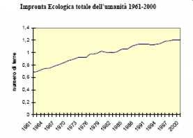 Impronta ecologica mondiale dal 1961 al 2000 SITUAZIONE ATTUALE DELL IMPATTO ECOLOGICO Dal 1999 la pressione dell uomo sull ambiente è del 30 % superiore alle risorse