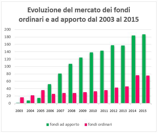 derivanti dall utilizzo dello strumento (Gibilaro, Mattarocci e Moro, 15).