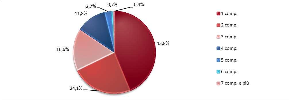 Le famiglie Consistenza e composizione delle famiglie romane La quasi totalità della popolazione romana vive in famiglia 3, e solo l 1% in convivenza (si tratta per lo più di convivenze religiose,