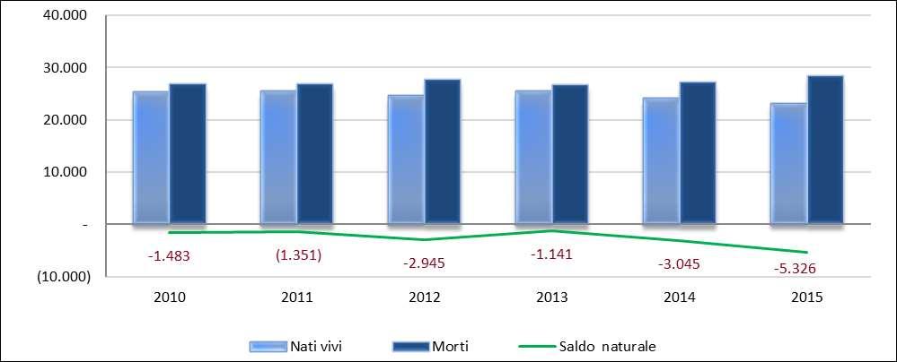 Graf. 13 - Evoluzione di nati vivi, morti e saldo naturale a Roma.