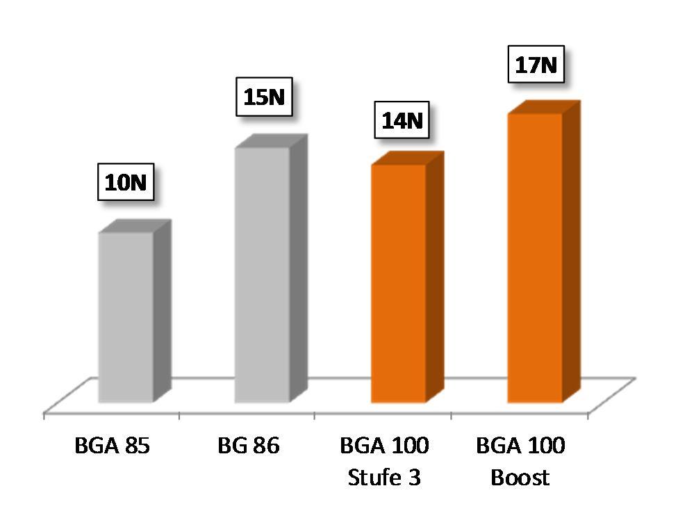 La riduzione di 10 db (A) di potenza sonora rispetto BGA 85 corrisponde al dimezzamento del volume soggettivamente