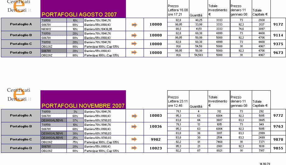 EVOLUZIONE DEI PORTAFOGLI Dal primo portafoglio, avviato in agosto quando l'indice era a 16148,49 punti, il ribasso dell'indice è stato del 12,6%,