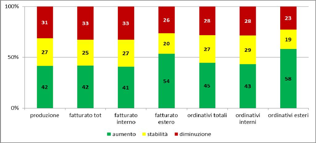 Per quanto riguarda i settori indagati i dati relativi al fatturato confermano la difficile fase congiunturale per le industrie alimentari con un 4,6% (fase negativa già registrata nel trimestre