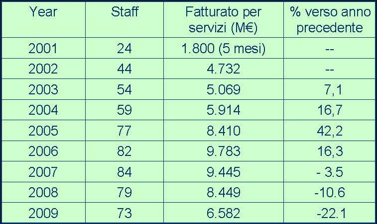 Sviluppo Occupazionale e Fatturato Azienda di qualità e competenze, risconosciuta da clienti e competitori a livello