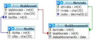 Rappresentazione grafica dello schema logico : La rappresentazione grafica dello schema logico relativo al sistema informativo per la gestione degli Abbonamenti è il seguente : Definizione delle