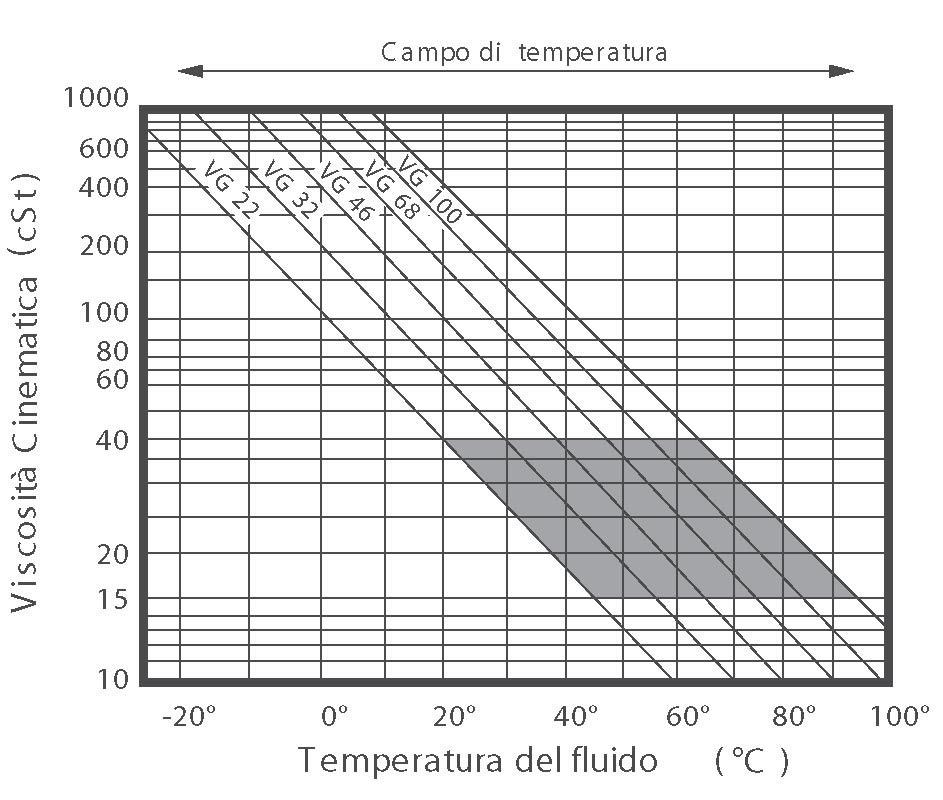 Dati tecnici Fluidi da utilizzare Oli minerali, esteri fosforici ed acqua e glicole.