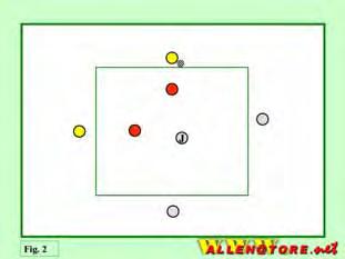 L azione come potete vedere nella figura parte dal giocatore n 1 che passa al n 2, nel tempo del passaggio il n 3 si smarca dal proprio cinesino e riceve il passaggio dal n 2, il n 3 scarica la palla