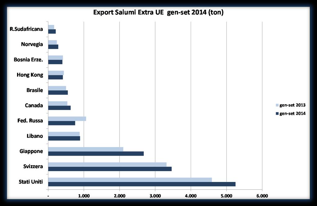 Export salumi: principali