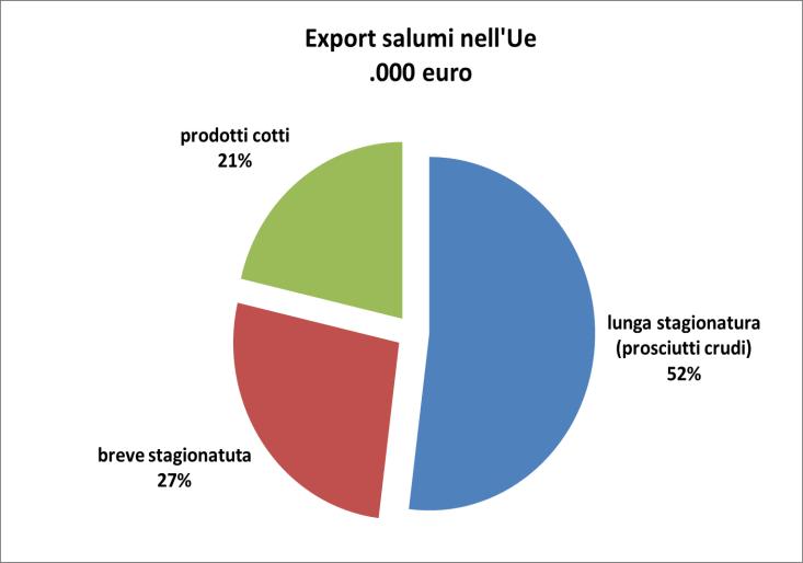 Limitazione gamma prodotti di salumeria esportabili I salumi a breve stagionatura pesano sulle nostre esportazioni comunitarie per il 27% e sono pari a più