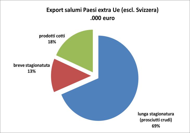 Paesi extra Ue (esclusa la Svizzera) evidente la bassa incidenza delle esportazioni di salumi a breve stagionatura (13%).