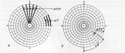 dome in different