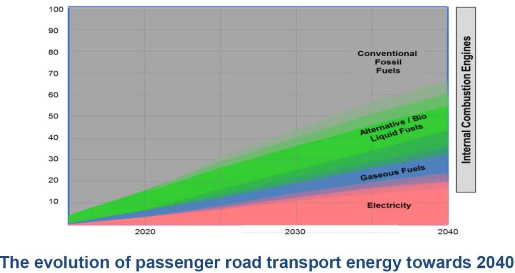 15 STRATEGIA DI DIFFERENZIAZIONE DELLE SORGENTI ENERGETICHE Sarà necessario incrementare i