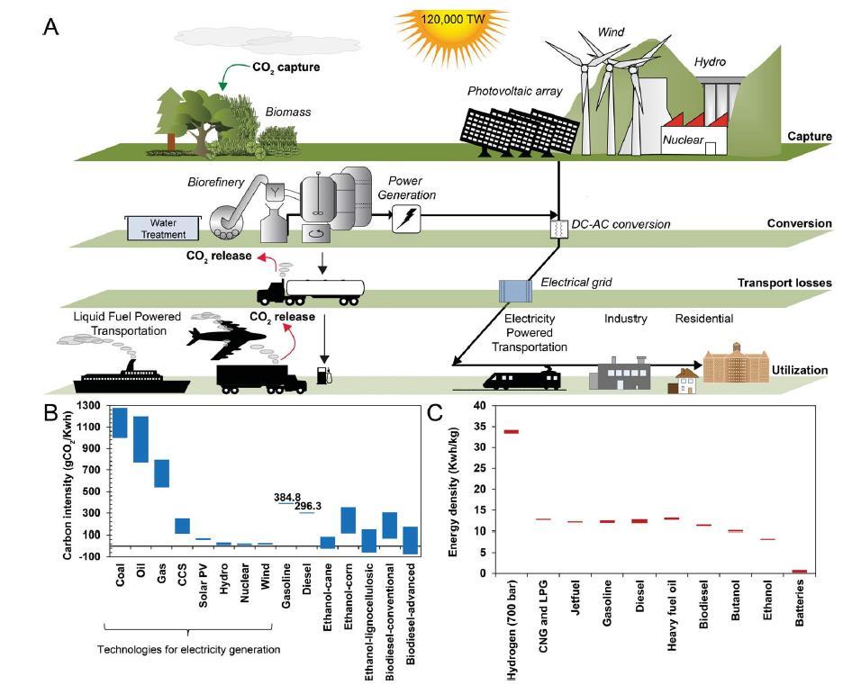 17 IL RUOLO STRATEGICO DEI BIOCOMBUSTIBILI Le emissioni di CO 2 /kwh da biocombustibili sono in linea con la media delle emissioni di CO 2 /kwh relative alla generazione di