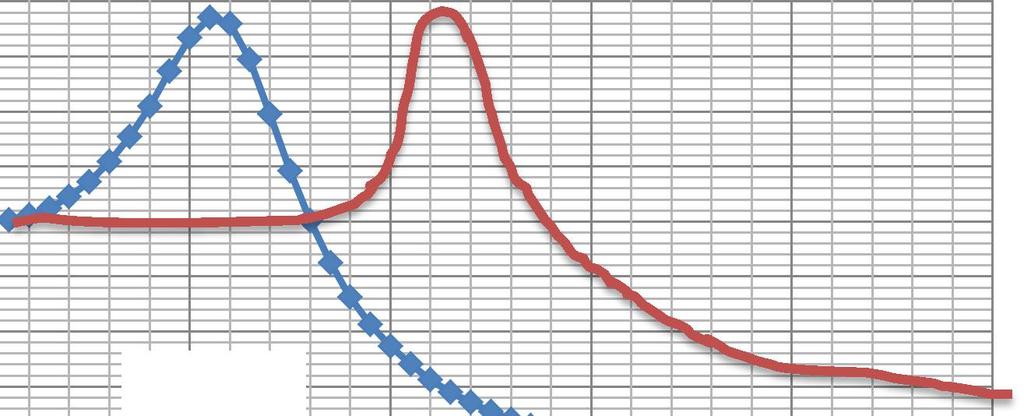 4) Che cosa sono i decibel (db), quando vengono utilizzati come unità di misura?