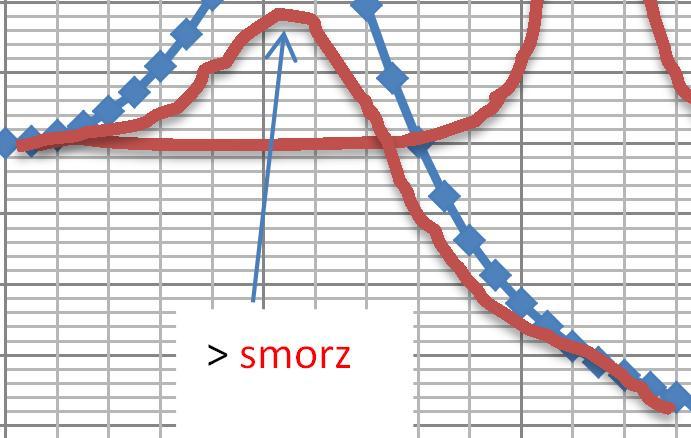 Viene riportata la curva di risposta in frequenza per un sensore del II ordine; si chiede di sovrapporre, sullo stesso grafico, la risposta di un sensore vente pari smorzamento e frequenza di