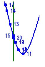 I dat sono stat scalat n modo da avere range tra -3 e +3. Le fgure da 4-39 a 4-44 mostrano l evoluzone d F, D e del delmter. é stato fssato a 0.
