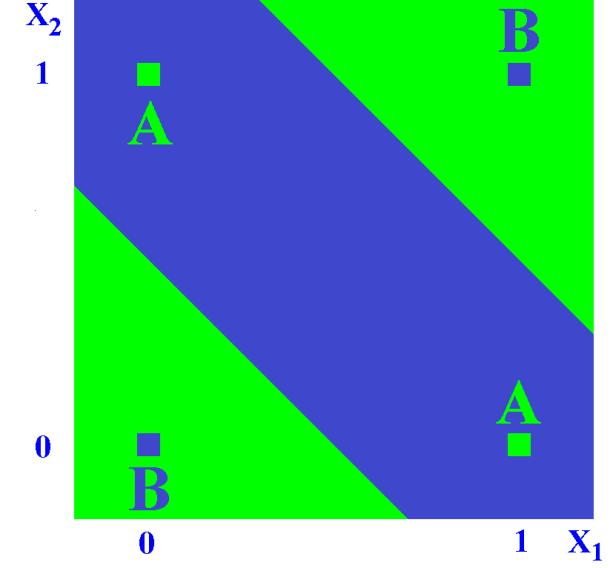 4..3.3 Lo hdden layer Le ANN snora descrtte non possono maneggare problem non lnear, per qual occorre l ntroduzone d un terzo strato d neuron, lo hdden layer, ntermedo tra strato d nput e strato d