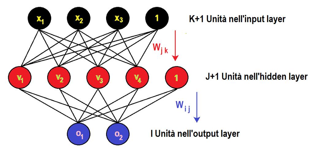 4..3.4 Mult-Layer Feed-Forward Neural Networks Le MLF (Mult-Layer Feed-Forward Neural Networks) s usano con uno o pù strat ntermed, gl hdden layers,. d cu un esempo è n Fgura 4-47.