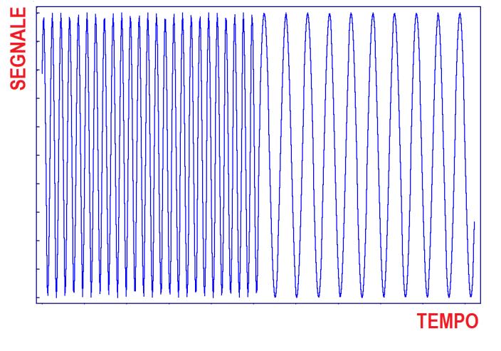 Fgura 4-55 Un secondo segnale Fgura 4-56 Spettro d frequenza del segnale n Fgura 4-55 e spettro Wndowed Al contraro della trasformata