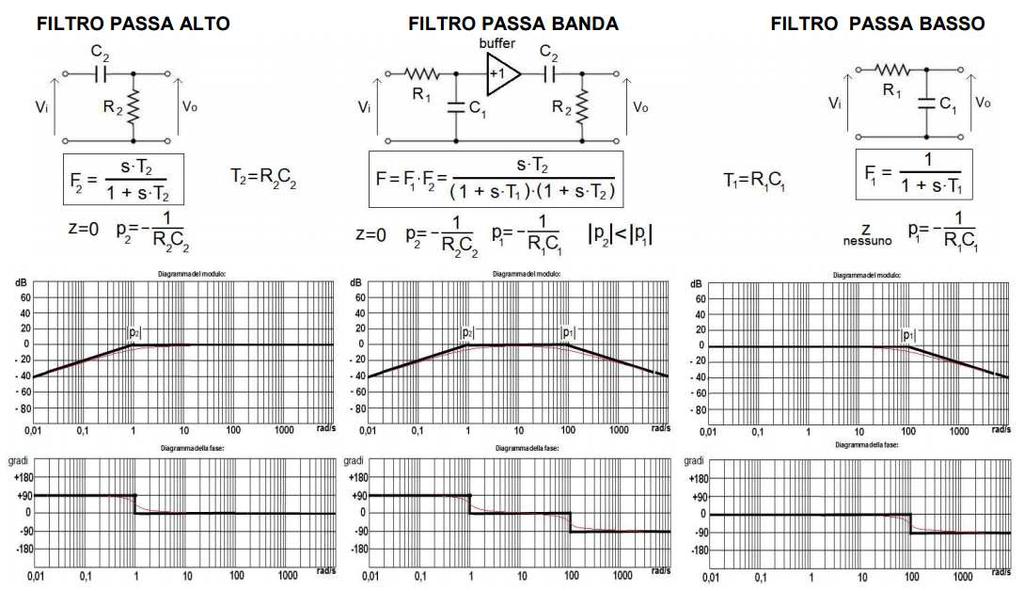 determinato (filtri passa-basso e passa-alto), o quelle comprese in un intervallo prestabilito (filtri passa-banda ed elimina banda).
