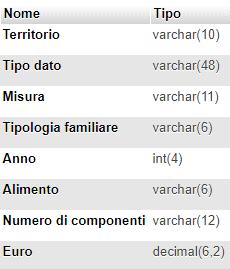 La tabella famiglia fa riferimento alla spesa media annuale per numero di componenti in base all'area geografica considerata ed è caratterizzata dai