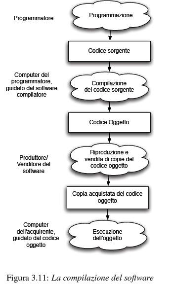 Ciclo di creazione