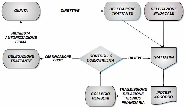 Tempi e procedure dei contratti decentrati