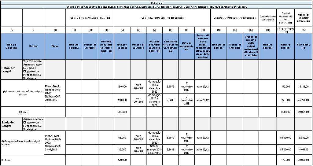 (*) Fair Value: è indicata la quota di competenza dell esercizio dei compensi basati su strumenti finanziari, calcolata ripartendo