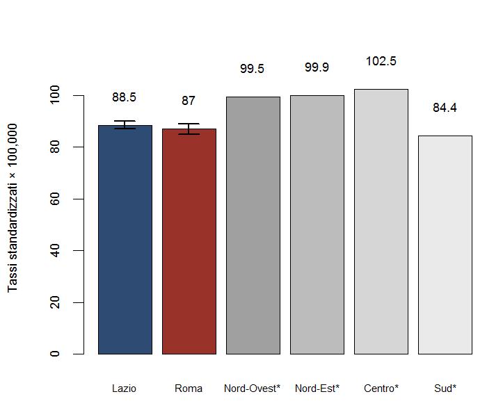 Tumori del Colon, Retto e Ano. Maschi, 2010-2015 Tassi di incidenza grezzi x 100.000 e n casi (medi annui) Aree di interesse Lazio Roma N casi Tasso grezzo 100,000 2.306 82,69 1.