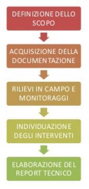 Definizione (Direttiva 202/27/UE) Procedura sistematica finalizzata a: ottenere un'adeguata conoscenza del profilo di consumo energetico di un edificio o gruppo di edifici, di una attività o impianto