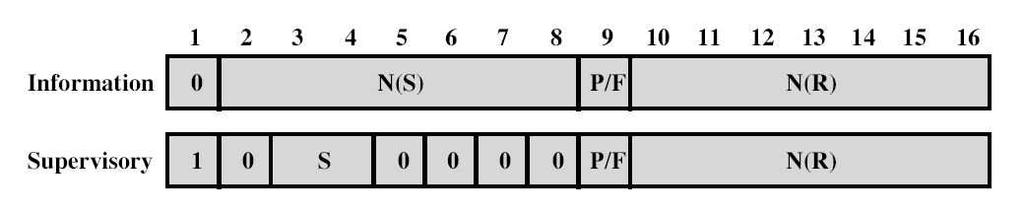 frame di tipo informazione ha 0 nel primo bit del campo di controllo Il campo N(S) e dedicato alla numerazione del frame trasmesso, ed il campo N(R) al riscontro in piggybacking Questi campi hanno