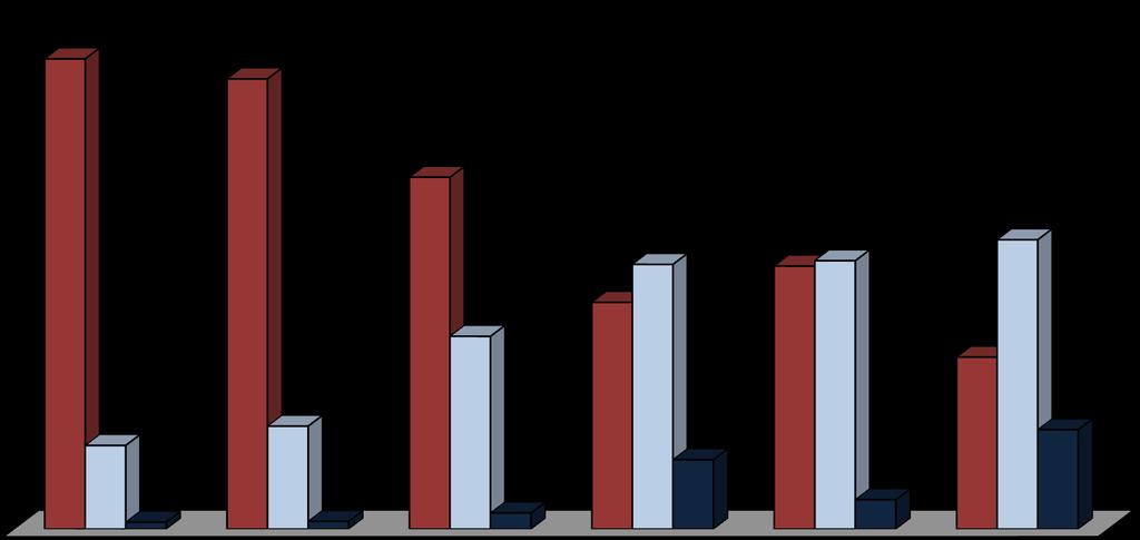 Titolo di studio secondo la classe di origine in Italia (2009) 90 80 83,9 80,3 70 62,8 60 50 40,4 47,2 46,9 47,9 51,6 40 34,4 30,7 30 20 10 14,9 18,3 1,2 1,3 2,9 12,4 5,2 17,7 0 Borghesia Classe